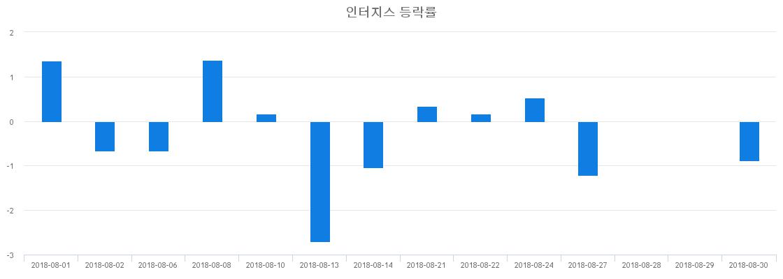 ▲일주일간 인터지스 등락률 변화