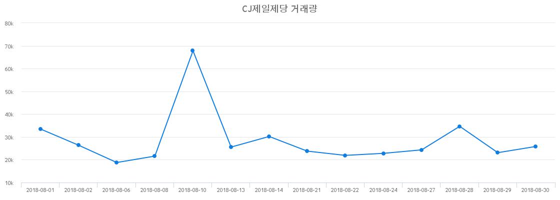 ▲CJ제일제당거래량정보