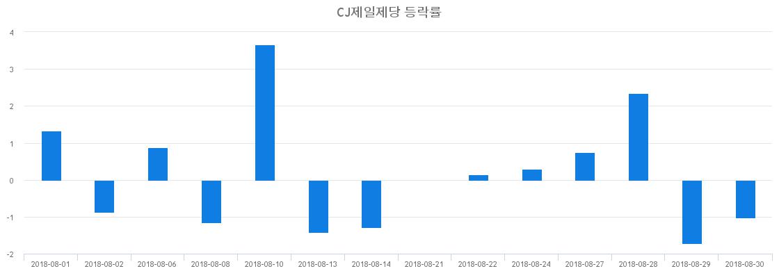 ▲일주일간 CJ제일제당 등락률 변화