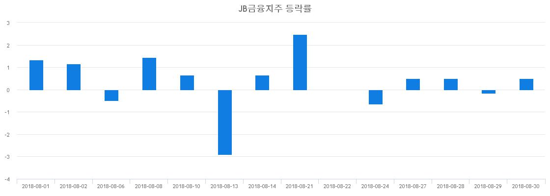 ▲일주일간 JB금융지주 등락률 변화