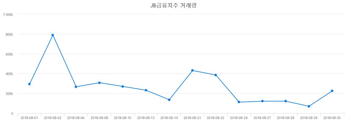▲JB금융지주거래량정보