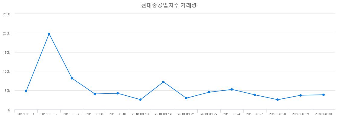 ▲현대중공업지주거래량정보