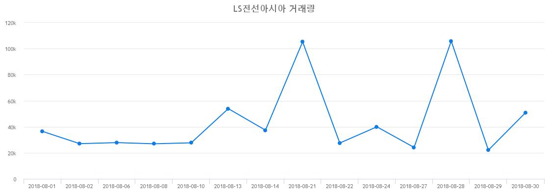 ▲LS전선아시아거래량정보