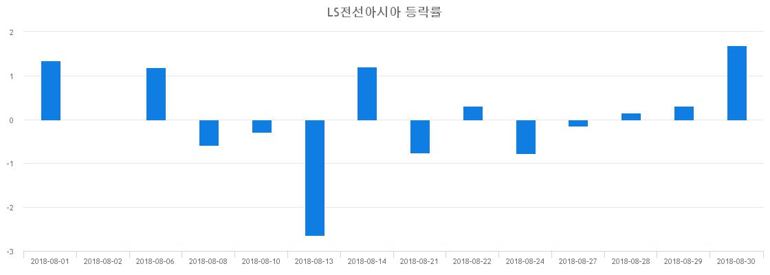 ▲일주일간 LS전선아시아 등락률 변화