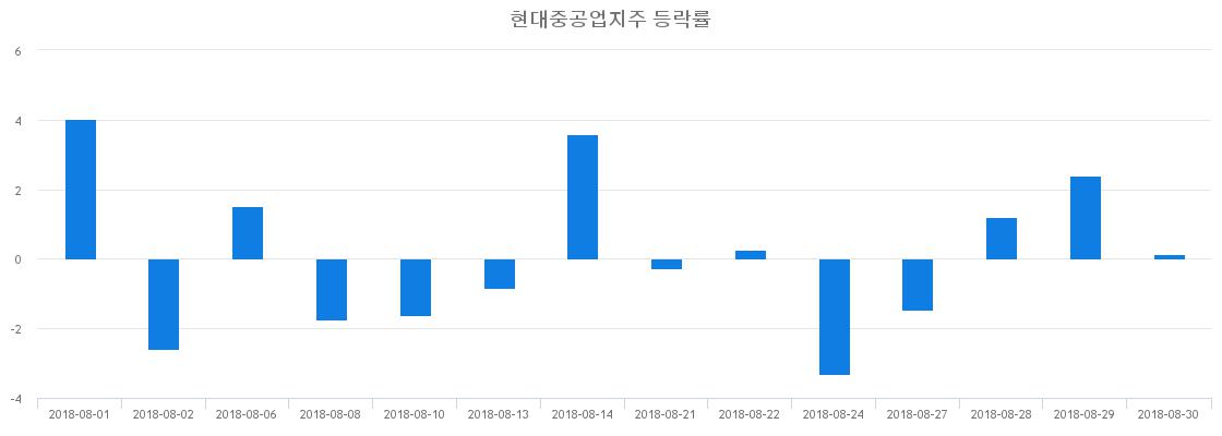 ▲일주일간 현대중공업지주 등락률 변화