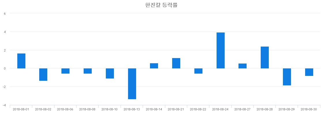 ▲일주일간 한진칼 등락률 변화
