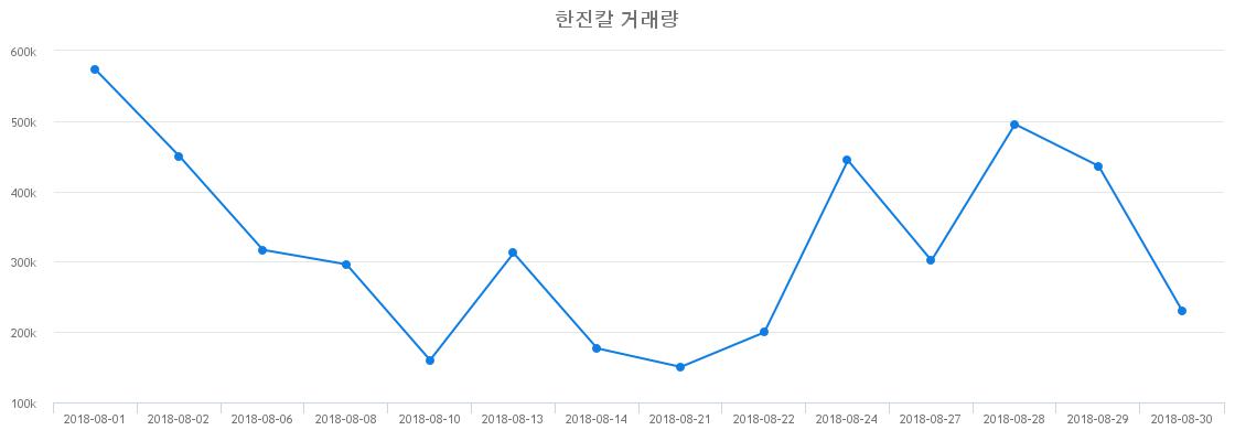 ▲한진칼거래량정보