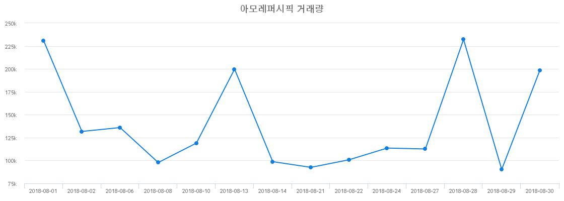 ▲아모레퍼시픽거래량정보