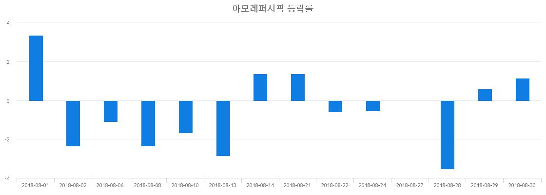 ▲일주일간 아모레퍼시픽 등락률 변화