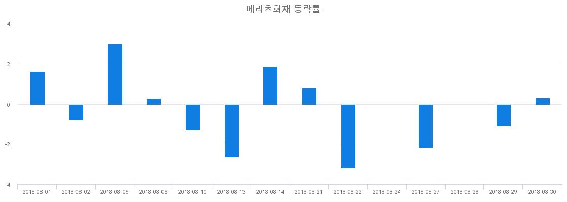 ▲일주일간 메리츠화재 등락률 변화