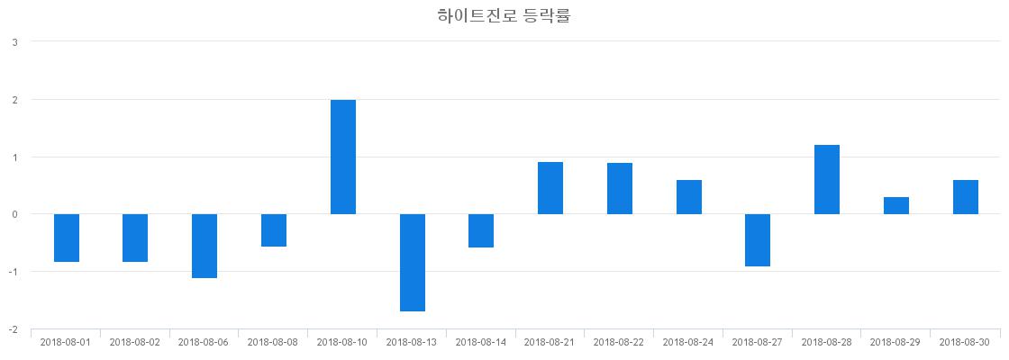 ▲일주일간 하이트진로 등락률 변화