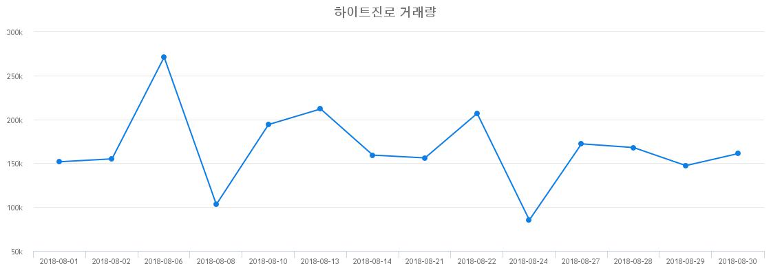 ▲하이트진로거래량정보