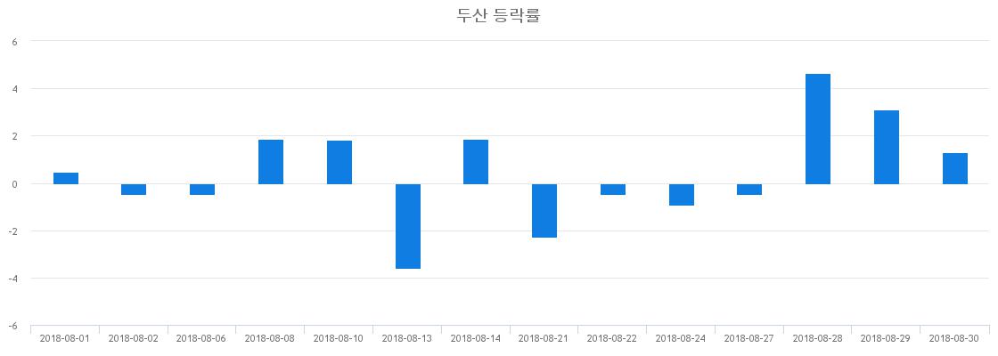 ▲일주일간 두산 등락률 변화