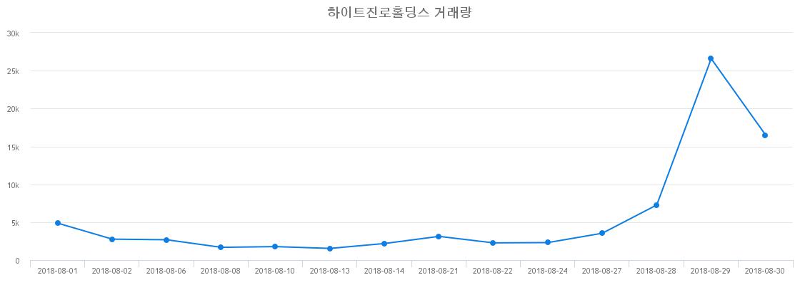 ▲하이트진로홀딩스거래량정보