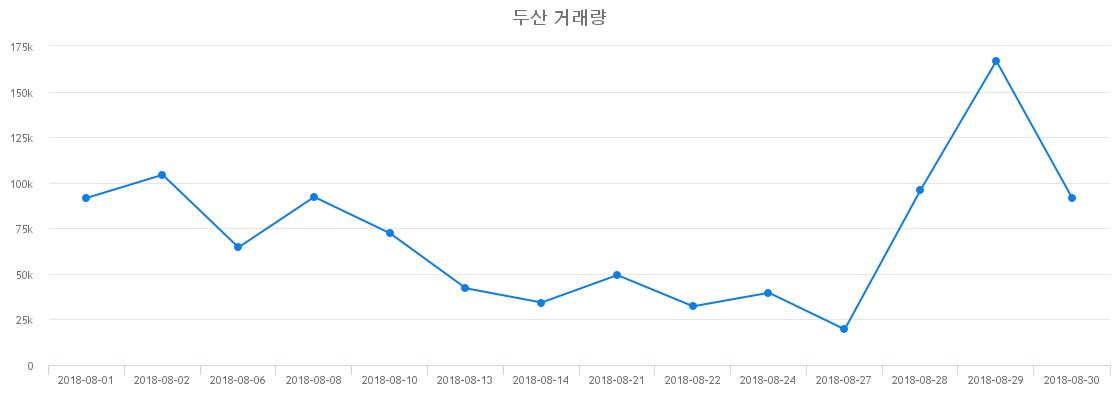 ▲두산거래량정보