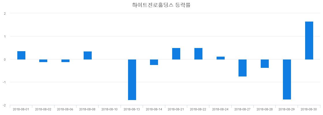 ▲일주일간 하이트진로홀딩스 등락률 변화