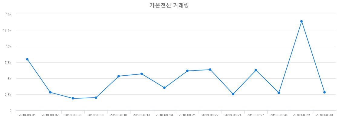 ▲가온전선거래량정보