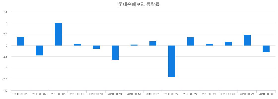 ▲일주일간 롯데손해보험 등락률 변화