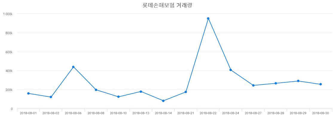 ▲롯데손해보험거래량정보