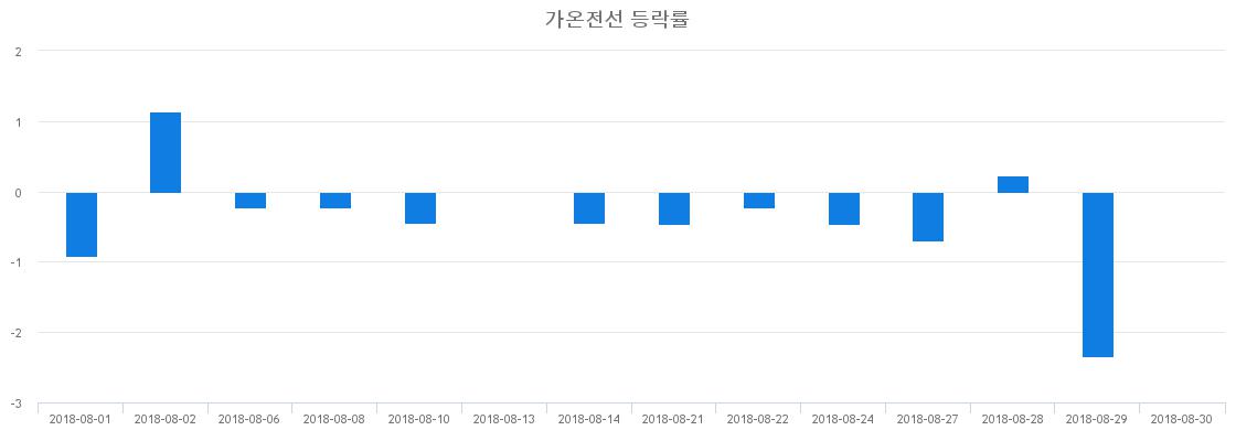 ▲일주일간 가온전선 등락률 변화