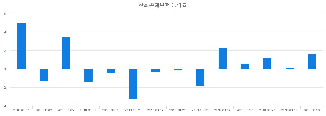 ▲일주일간 한화손해보험 등락률 변화