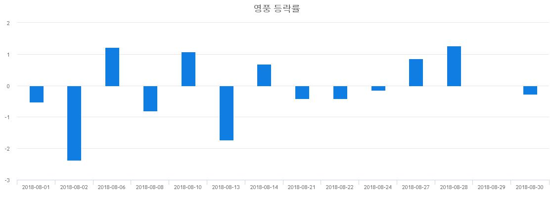 ▲일주일간 영풍 등락률 변화