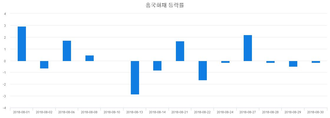 ▲일주일간 흥국화재 등락률 변화