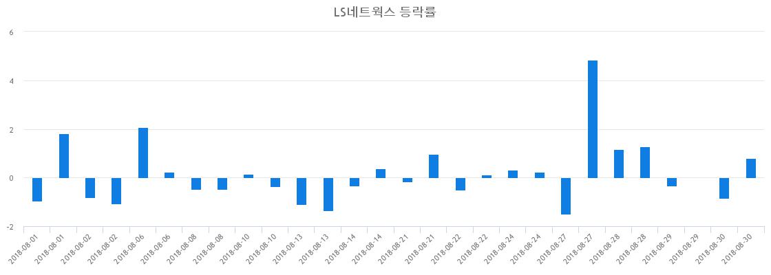 ▲일주일간 LS네트웍스 등락률 변화