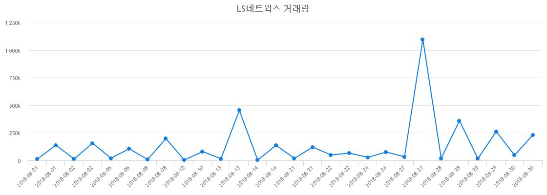 ▲LS네트웍스거래량정보