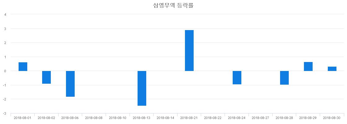 ▲일주일간 삼영무역 등락률 변화