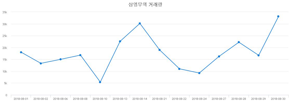 ▲삼영무역거래량정보