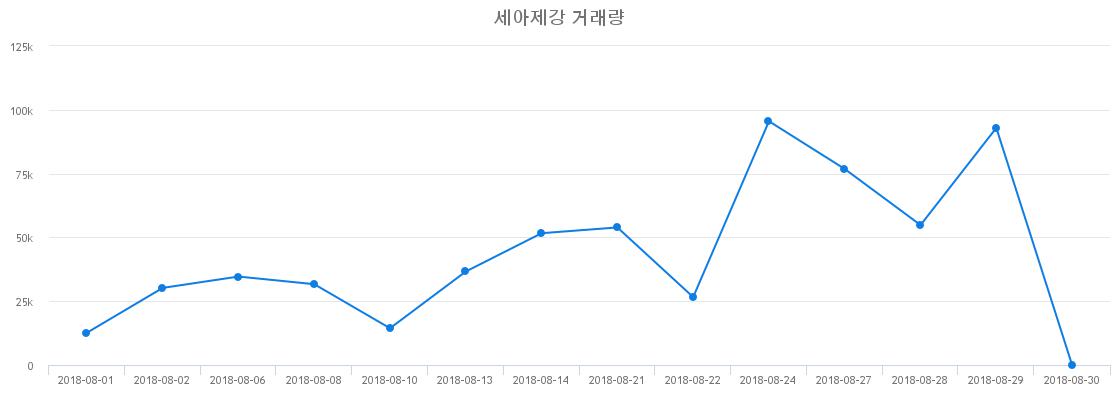 ▲세아제강거래량정보