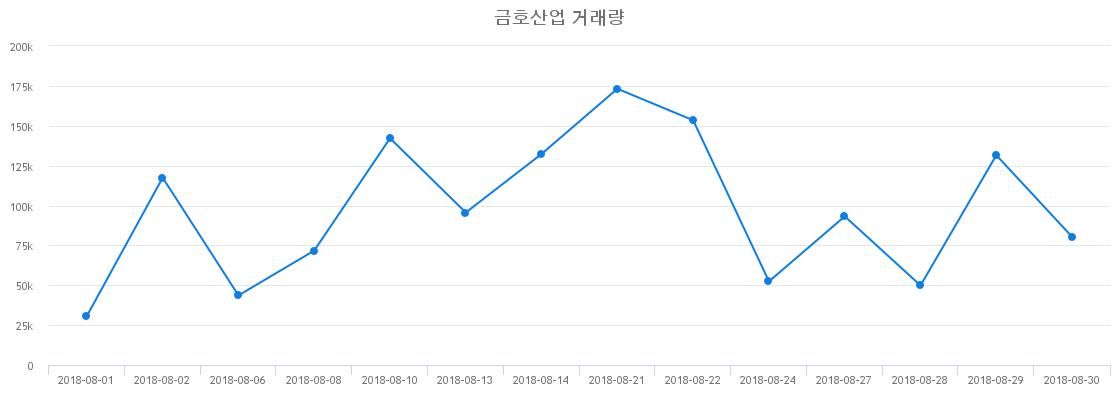 ▲금호산업거래량정보