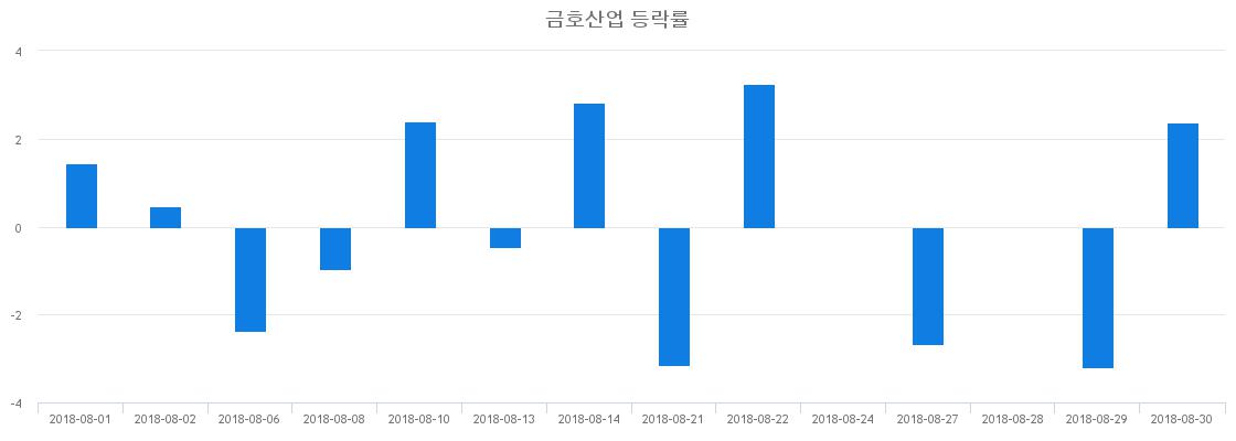 ▲일주일간 금호산업 등락률 변화