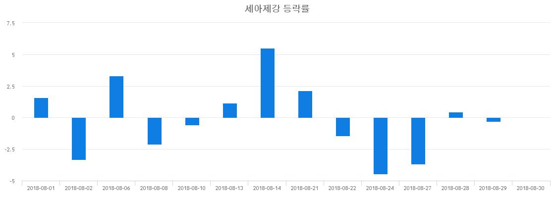 ▲일주일간 세아제강 등락률 변화