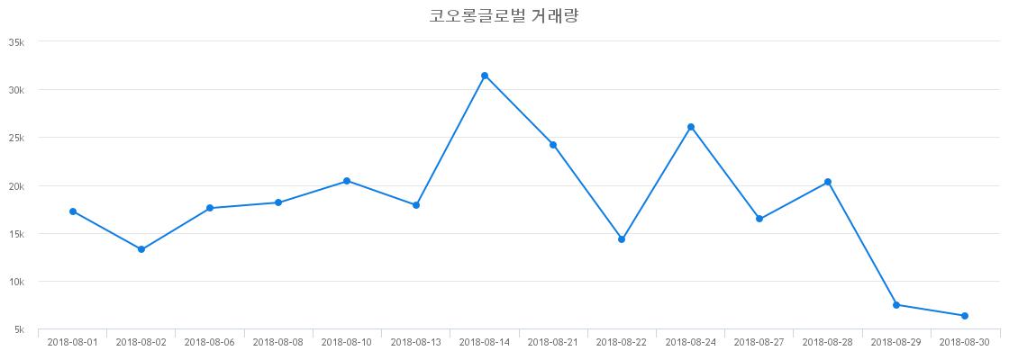 ▲코오롱글로벌거래량정보
