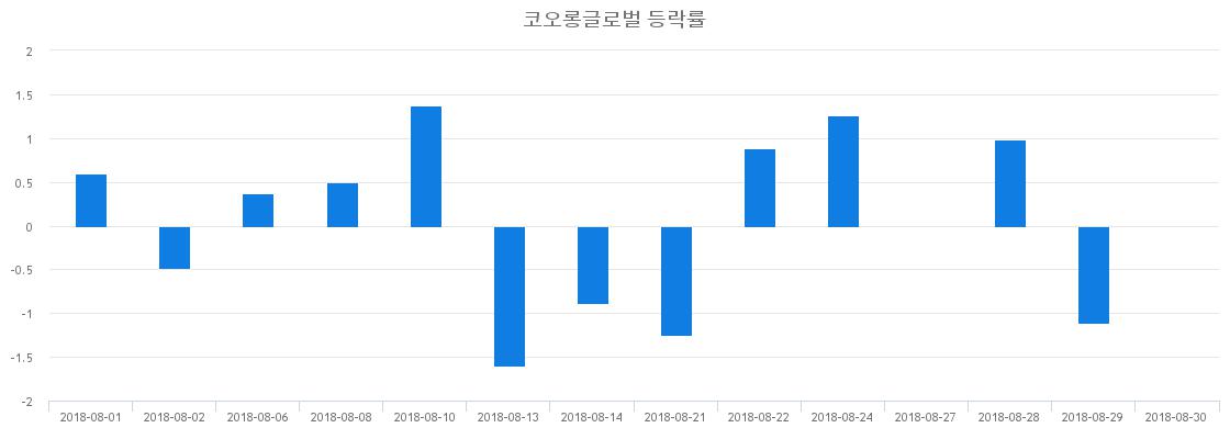 ▲일주일간 코오롱글로벌 등락률 변화