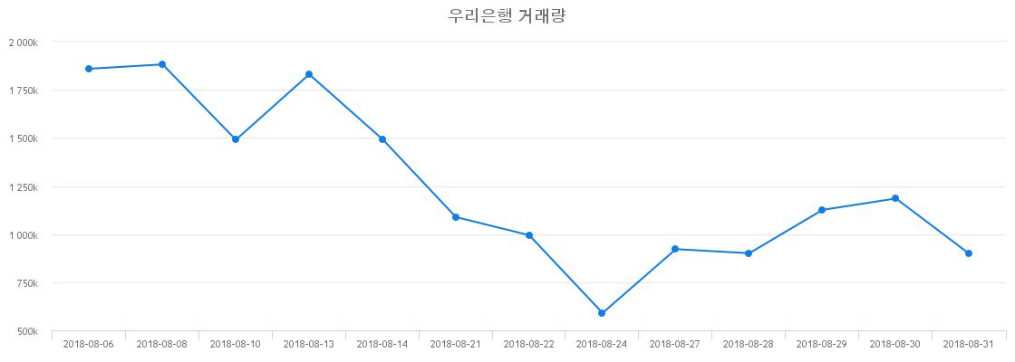 ▲우리은행거래량정보