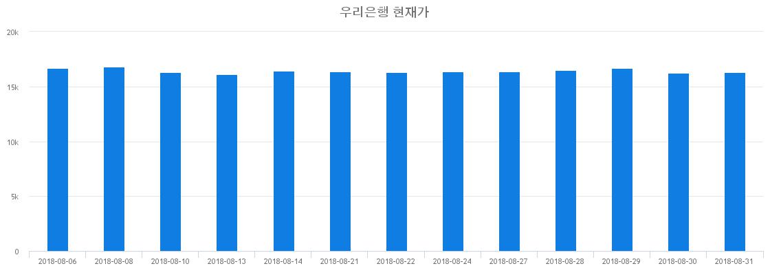 ▲일주일간 우리은행 등락률 변화