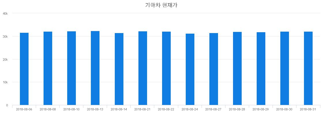 ▲일주일간 기아차 등락률 변화