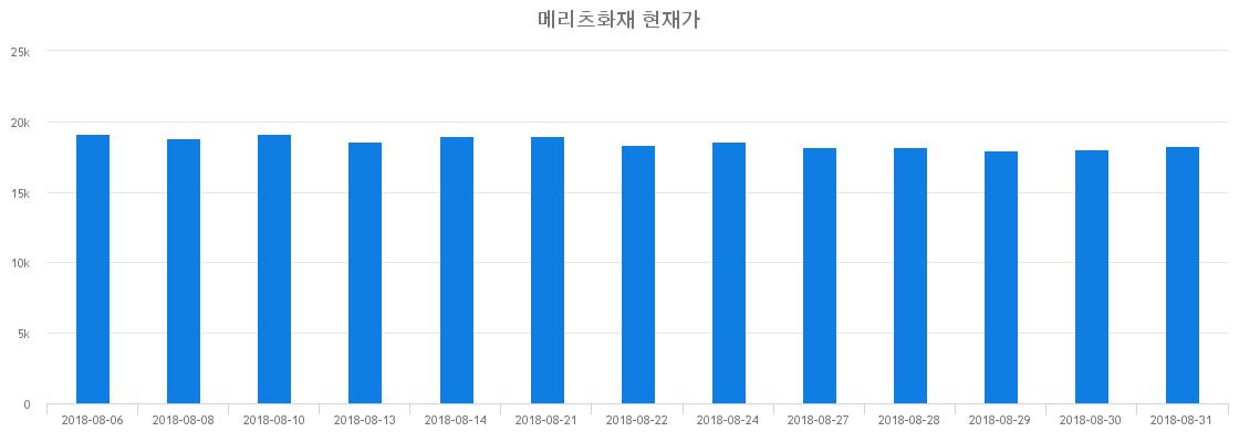 ▲일주일간 메리츠화재 등락률 변화
