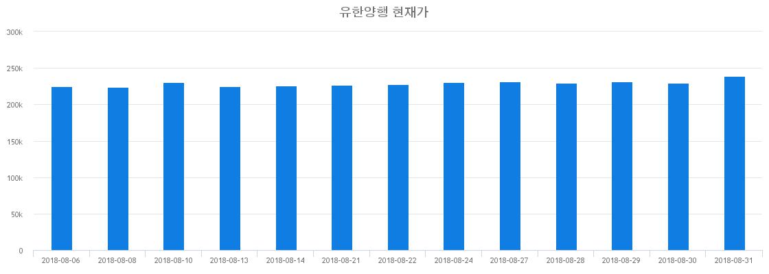 ▲일주일간 유한양행 등락률 변화