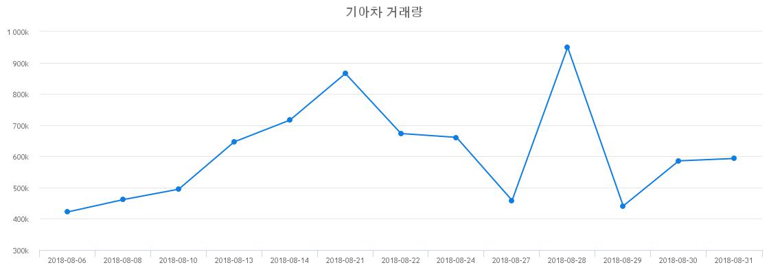 ▲기아차거래량정보