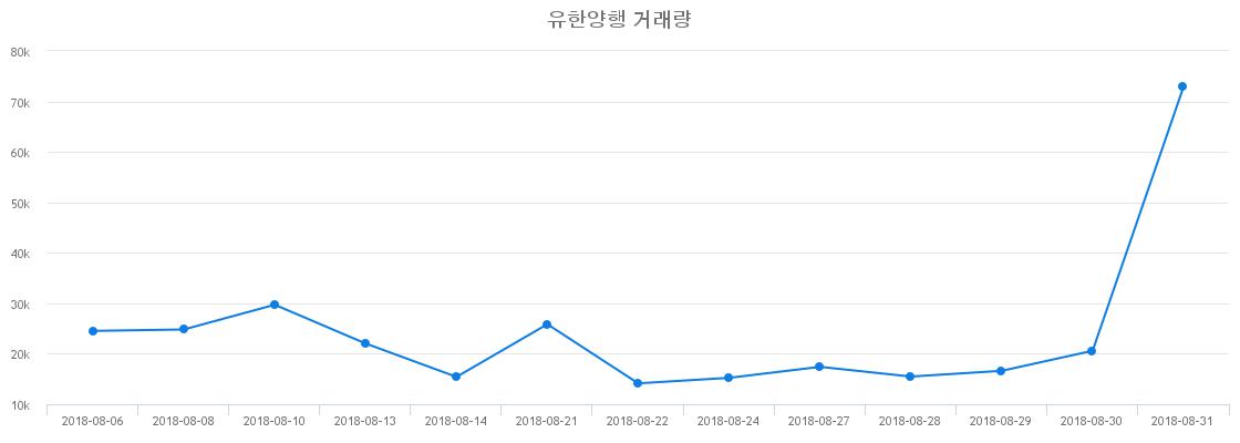 ▲유한양행거래량정보