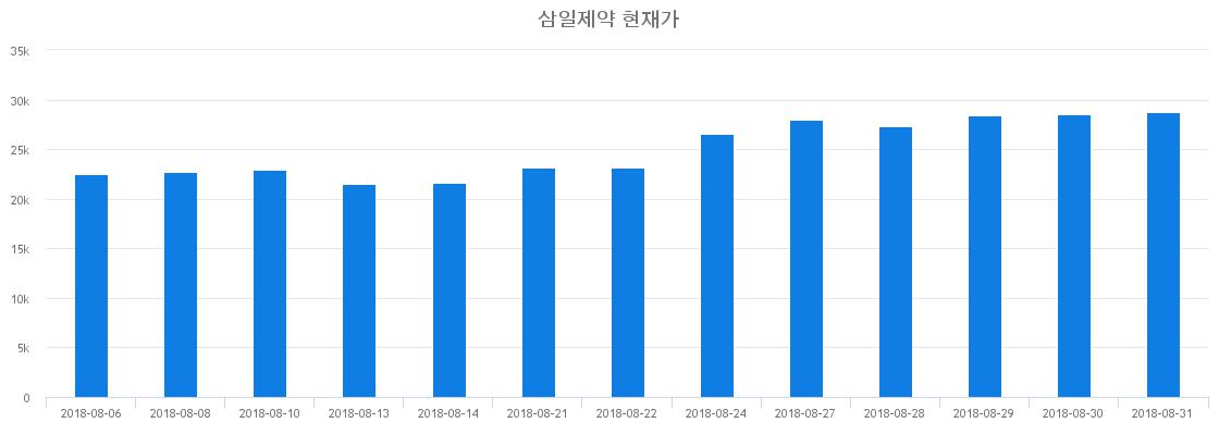 ▲일주일간 삼일제약 등락률 변화