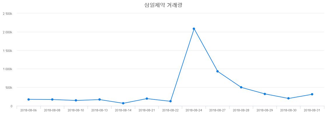 ▲삼일제약거래량정보