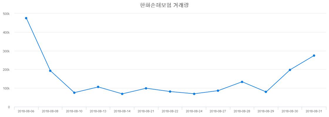 ▲한화손해보험거래량정보