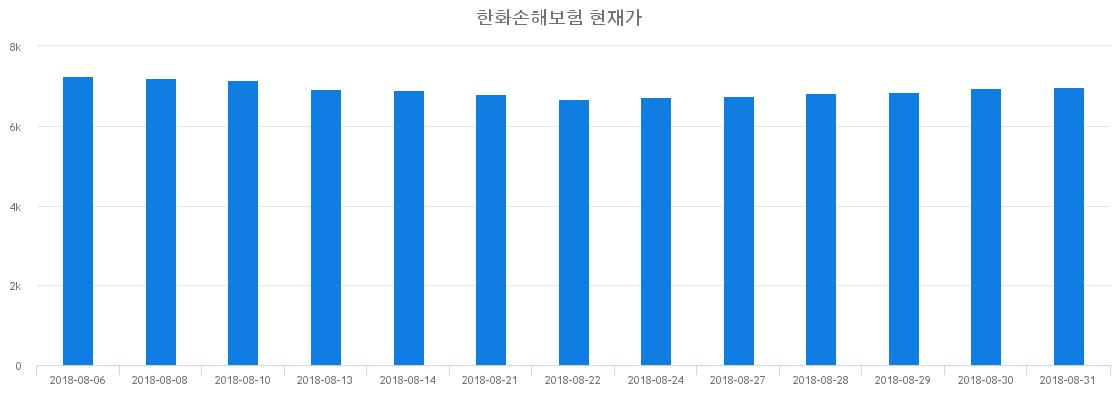 ▲일주일간 한화손해보험 등락률 변화