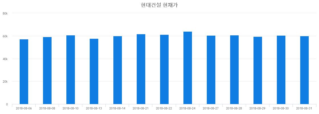 ▲일주일간 현대건설 등락률 변화