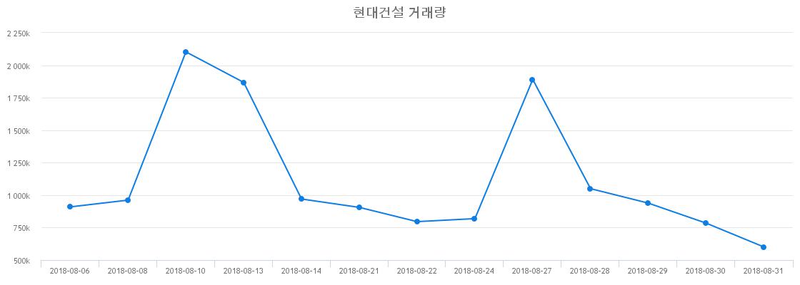 ▲현대건설거래량정보